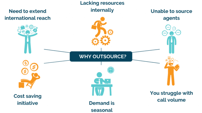 Call Center Outsourcing